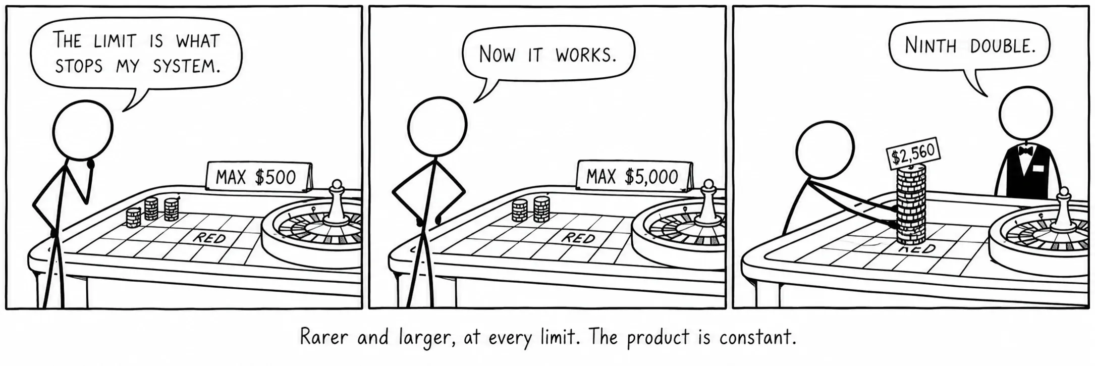 Sällsyntare och större, vid varje gräns. Produkten är konstant.