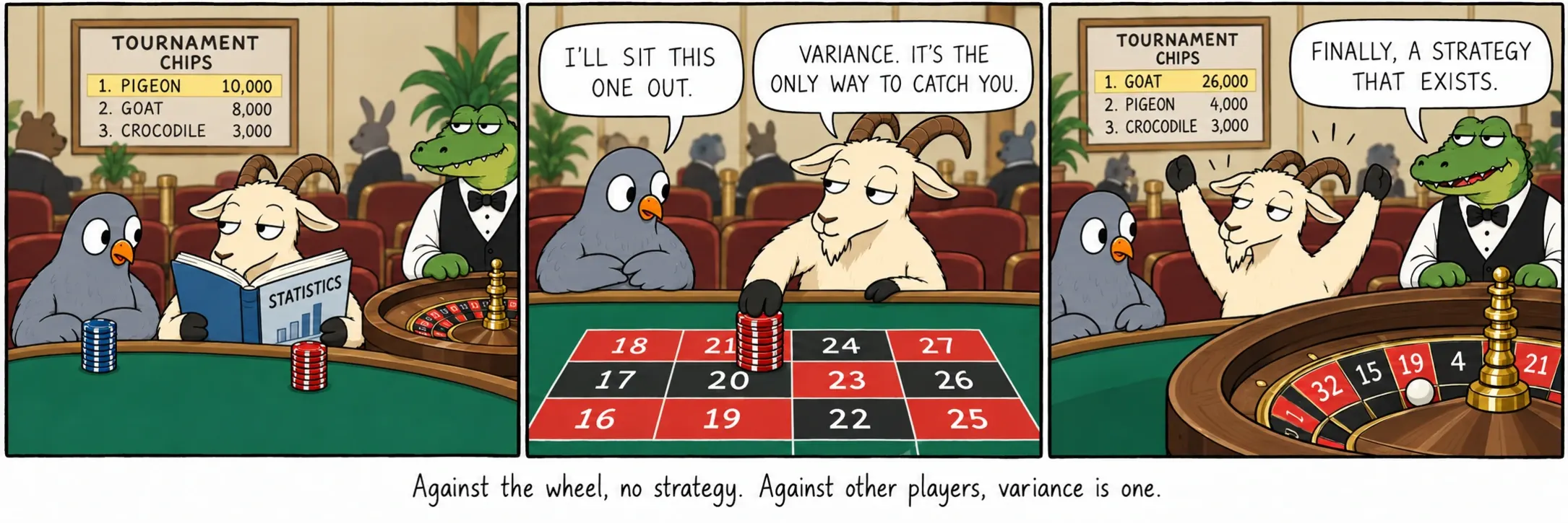 Mot hjulet finns ingen strategi. Mot andra spelare är varians en.