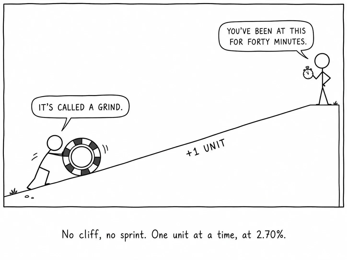 Ingen avgrund, ingen spurt. En enhet i taget, till 2,70%.