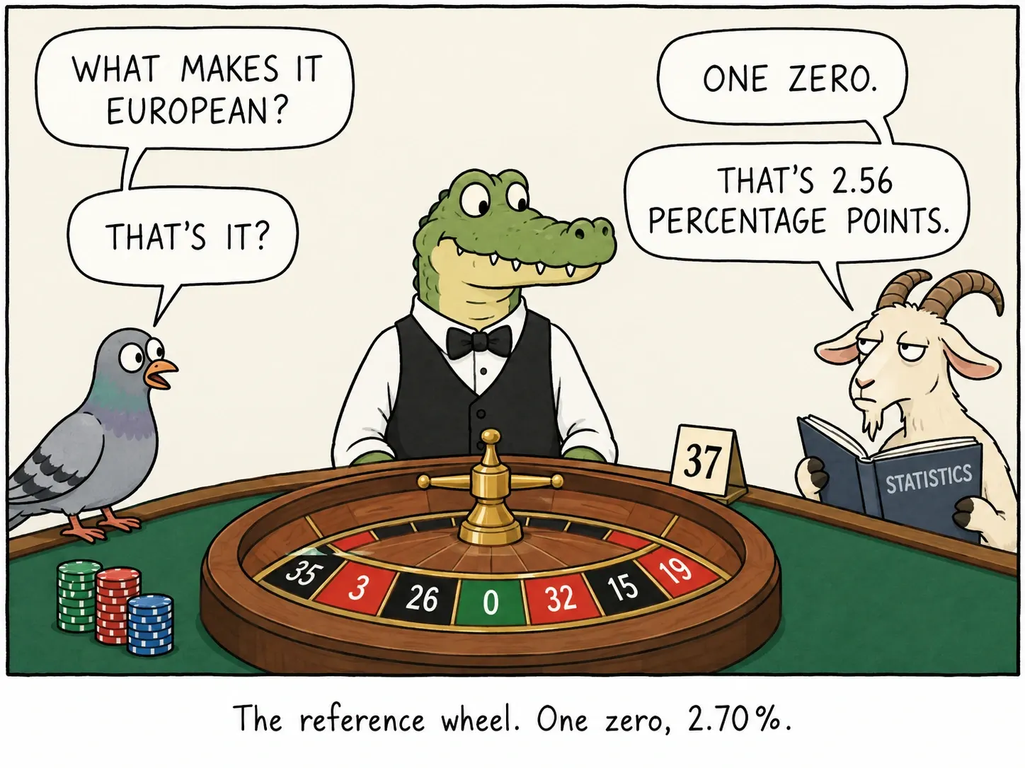 Referenshjulet. En nolla, 2,70%.