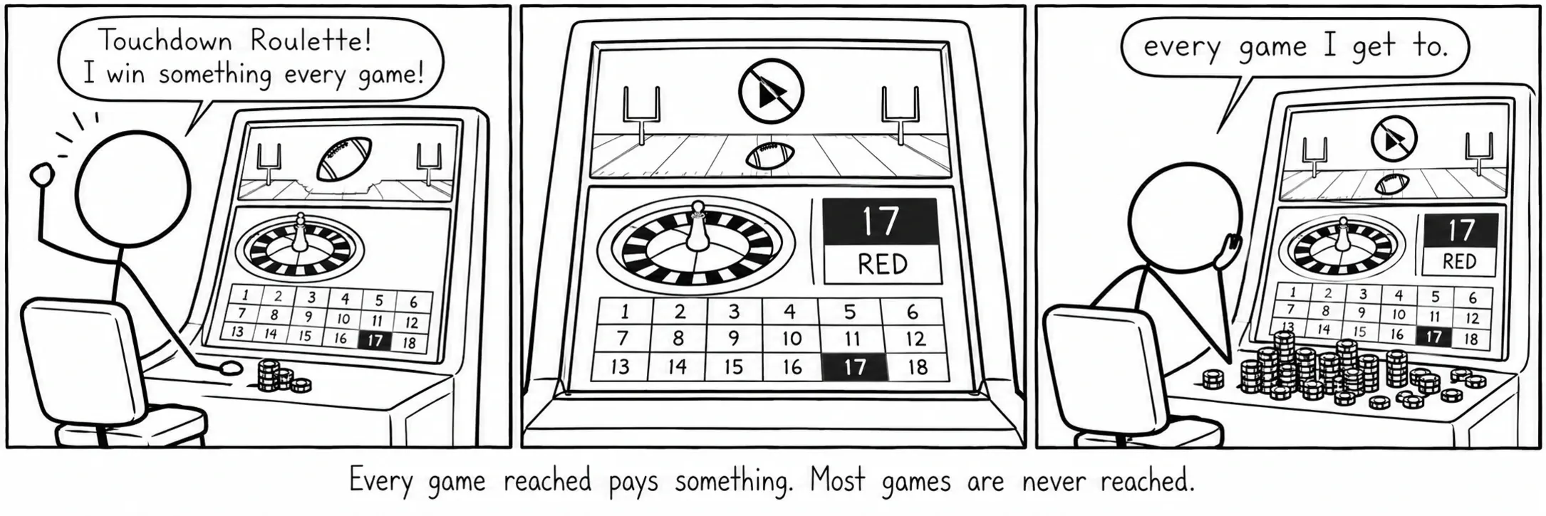 Varje match som nås betalar något. De flesta matcher nås aldrig.